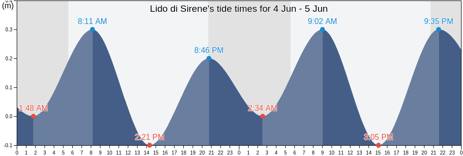 Lido di Sirene, Italy tide chart