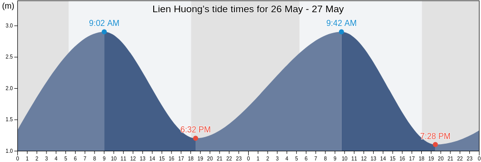 Lien Huong, Binh Thuan, Vietnam tide chart
