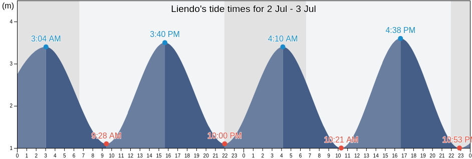 Liendo, Provincia de Cantabria, Cantabria, Spain tide chart