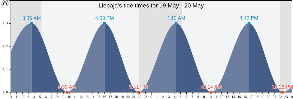 Liepaja, Latvia tide chart