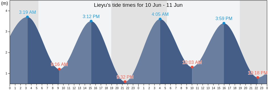 Lieyu, Fujian, China tide chart