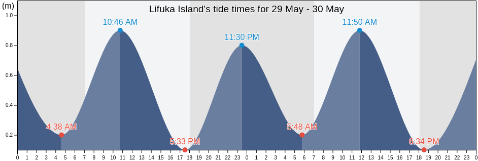 Lifuka Island, Ha`apai, Tonga tide chart