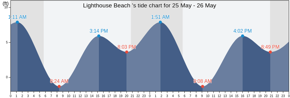 Lighthouse Beach , Coos County, Oregon, United States tide chart