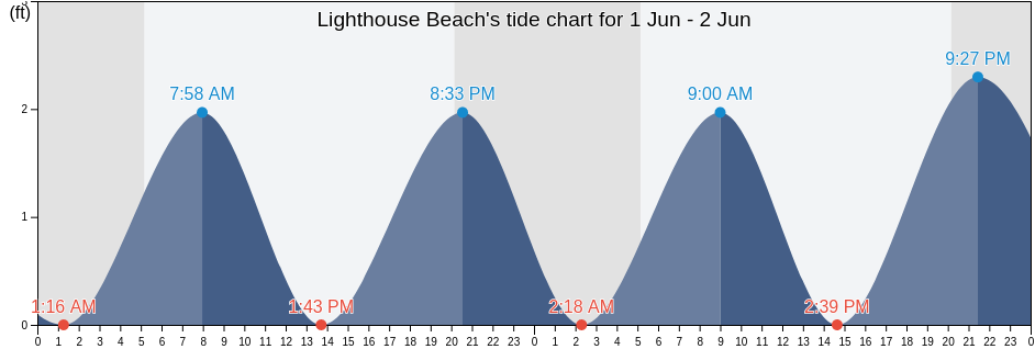 Lighthouse Beach, Dukes County, Massachusetts, United States tide chart