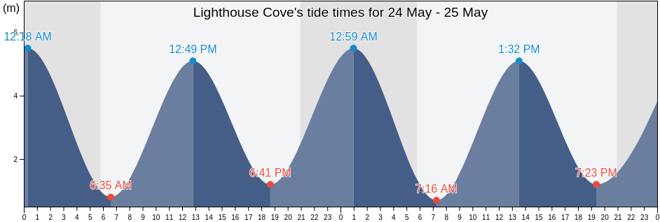 Lighthouse Cove, Nova Scotia, Canada tide chart