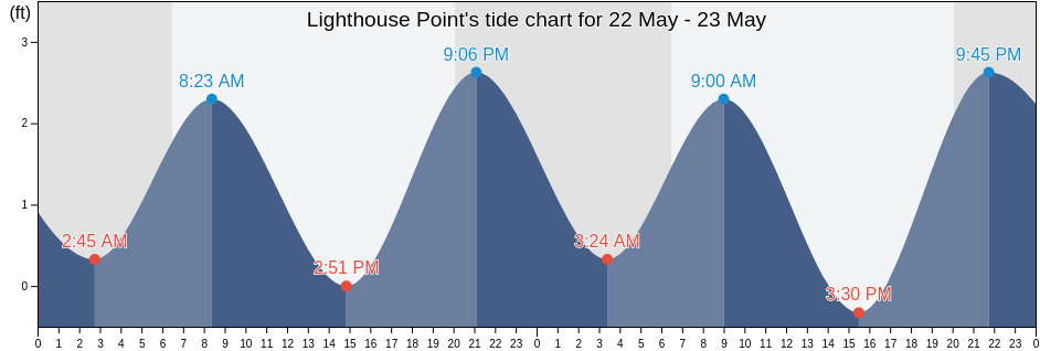 Lighthouse Point, Broward County, Florida, United States tide chart