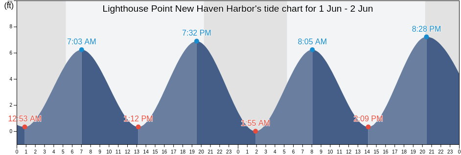 Lighthouse Point New Haven Harbor, New Haven County, Connecticut, United States tide chart