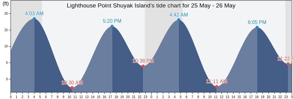 Lighthouse Point Shuyak Island, Kodiak Island Borough, Alaska, United States tide chart