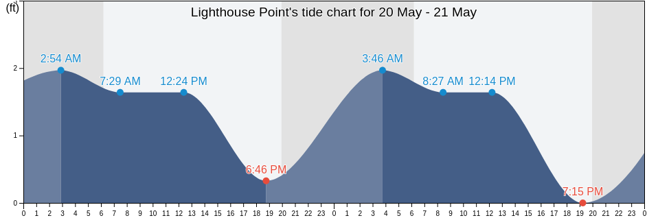 Lighthouse Point, Vermilion Parish, Louisiana, United States tide chart