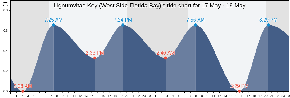 Lignumvitae Key (West Side Florida Bay), Miami-Dade County, Florida, United States tide chart