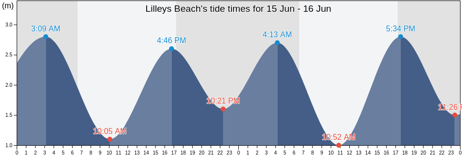 Lilleys Beach, Gladstone, Queensland, Australia tide chart