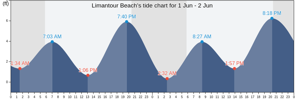 Limantour Beach, Marin County, California, United States tide chart