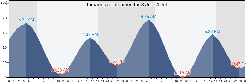 Limaong, Province of Zamboanga del Sur, Zamboanga Peninsula, Philippines tide chart