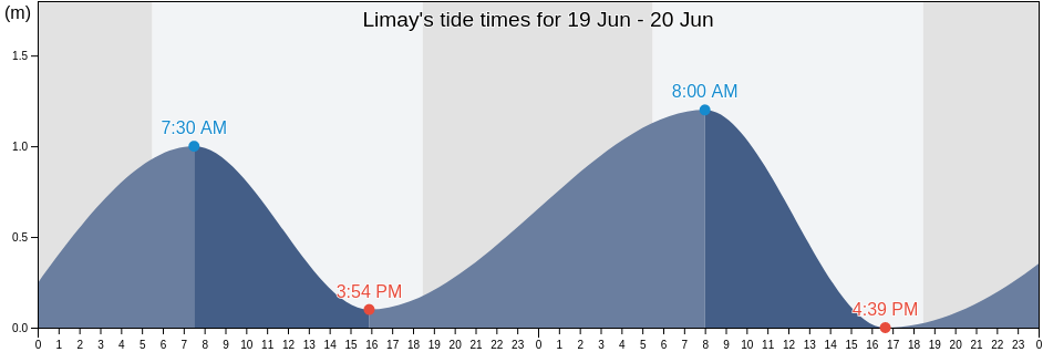 Limay, Province of Bataan, Central Luzon, Philippines tide chart