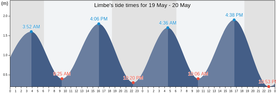 Limbe, South-West, Cameroon tide chart