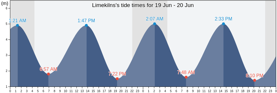 Limekilns, Fife, Scotland, United Kingdom tide chart