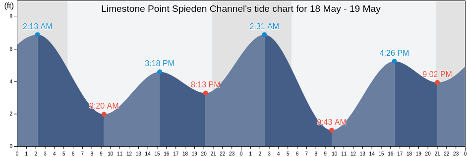 Limestone Point Spieden Channel, San Juan County, Washington, United States tide chart