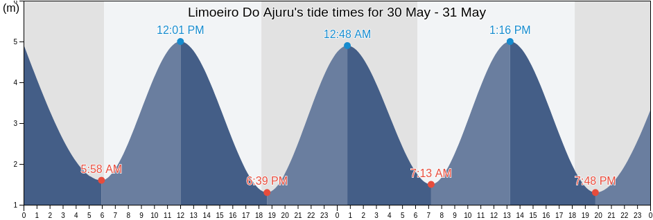 Limoeiro Do Ajuru, Para, Brazil tide chart