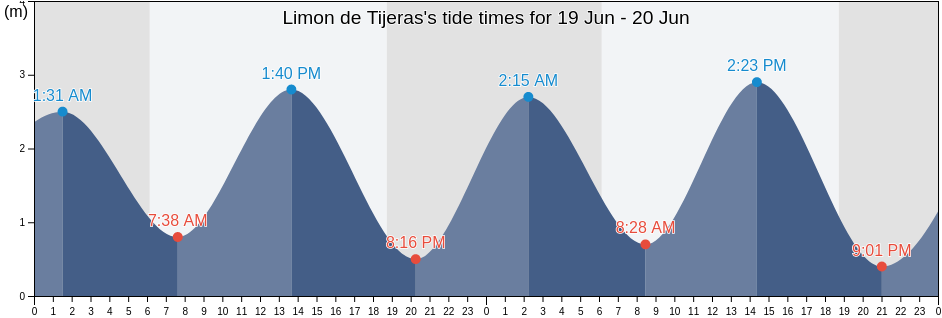 Limon de Tijeras, Herrera, Panama tide chart
