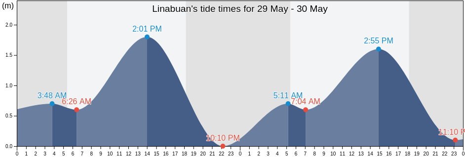 Linabuan, Province of Aklan, Western Visayas, Philippines tide chart