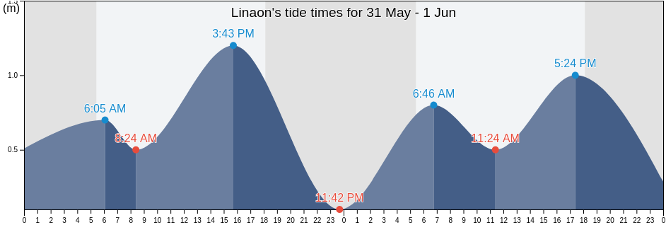 Linaon, Province of Negros Occidental, Western Visayas, Philippines tide chart