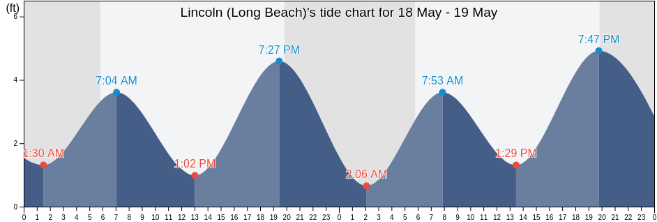 Lincoln (Long Beach), Los Angeles County, California, United States tide chart