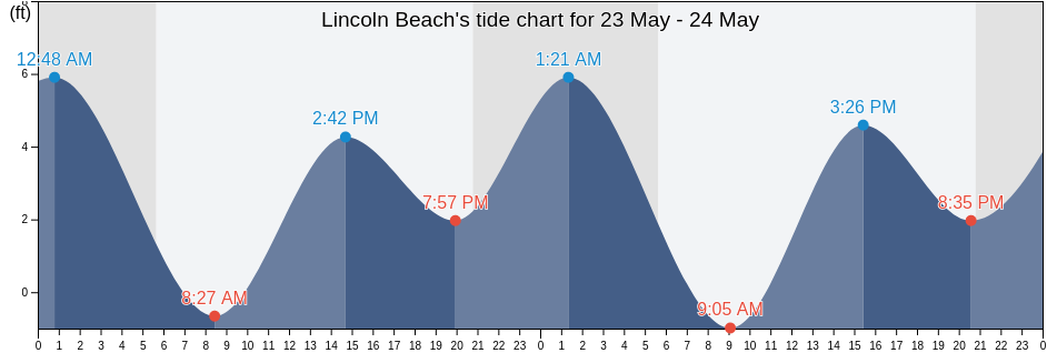 Lincoln Beach, Lincoln County, Oregon, United States tide chart