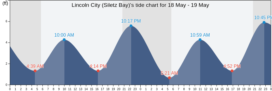 Lincoln City (Siletz Bay), Lincoln County, Oregon, United States tide chart