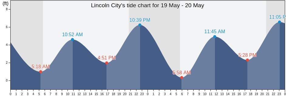 Lincoln City, Lincoln County, Oregon, United States tide chart