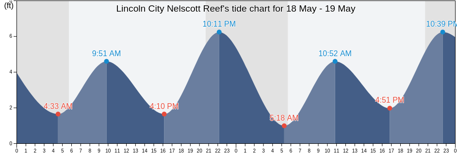 Lincoln City Nelscott Reef, Lincoln County, Oregon, United States tide chart