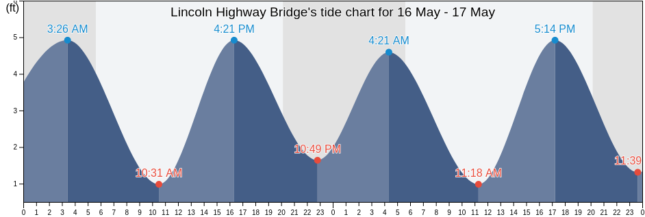 Lincoln Highway Bridge, Hudson County, New Jersey, United States tide chart