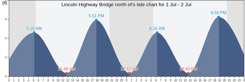 Lincoln Highway Bridge north of, Hudson County, New Jersey, United States tide chart