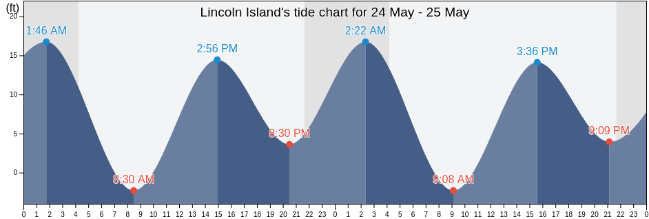 Lincoln Island, Juneau City and Borough, Alaska, United States tide chart