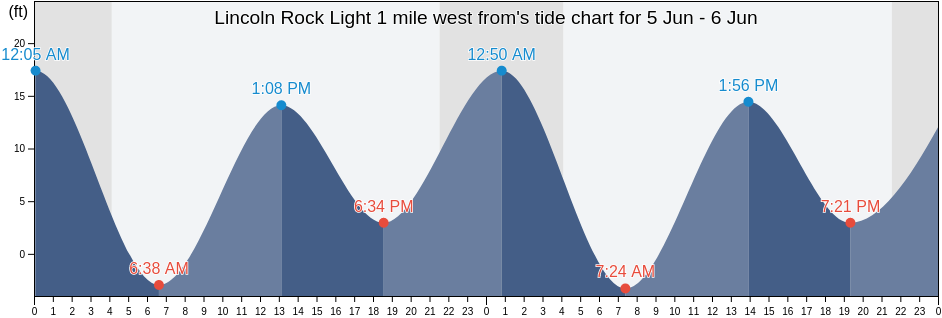 Lincoln Rock Light 1 mile west from, City and Borough of Wrangell, Alaska, United States tide chart