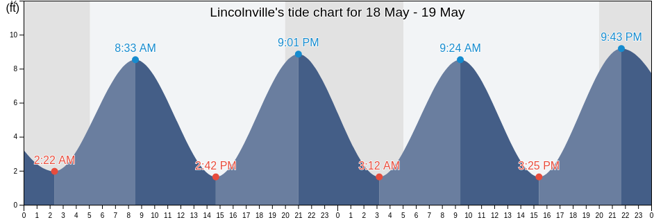 Lincolnville, Waldo County, Maine, United States tide chart