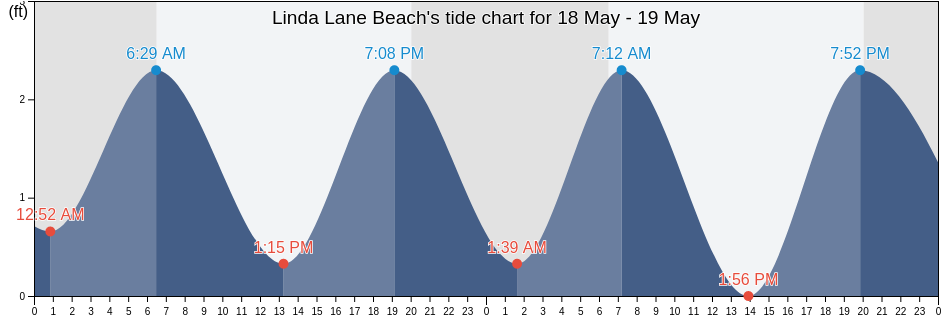 Linda Lane Beach, Palm Beach County, Florida, United States tide chart
