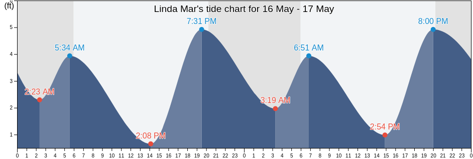 Linda Mar, San Mateo County, California, United States tide chart
