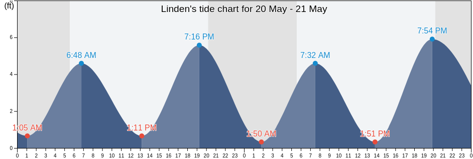 Linden, Union County, New Jersey, United States tide chart