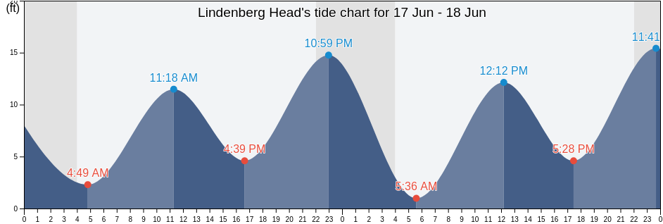Lindenberg Head, Sitka City and Borough, Alaska, United States tide chart