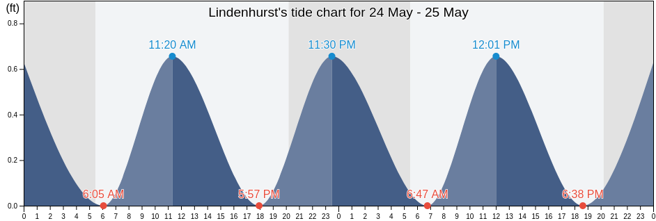 Lindenhurst, Suffolk County, New York, United States tide chart