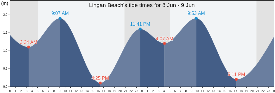 Lingan Beach, Nova Scotia, Canada tide chart