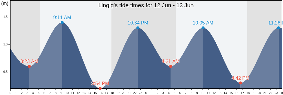 Lingig, Province of Surigao del Sur, Caraga, Philippines tide chart