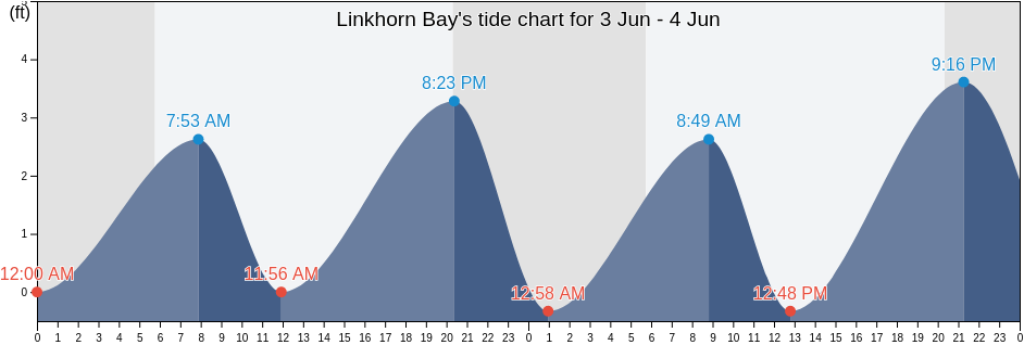 Linkhorn Bay, City of Virginia Beach, Virginia, United States tide chart