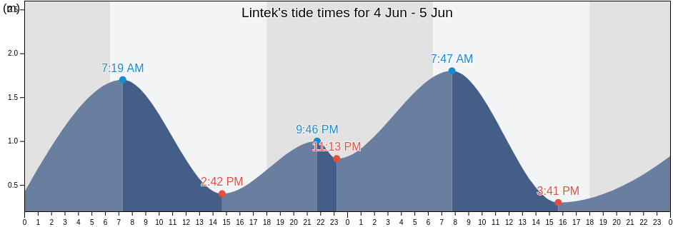 Lintek, West Nusa Tenggara, Indonesia tide chart