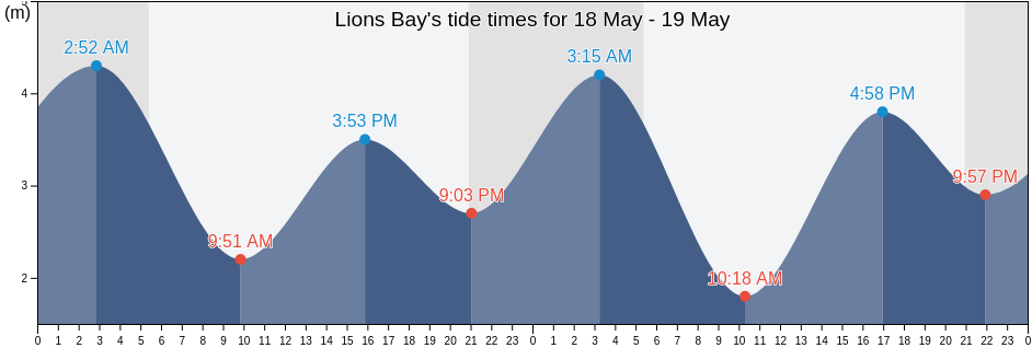 Lions Bay, British Columbia, Canada tide chart