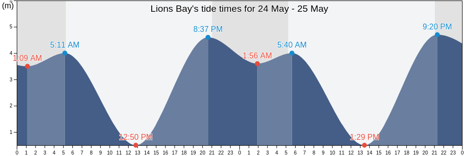 Lions Bay, Metro Vancouver Regional District, British Columbia, Canada tide chart