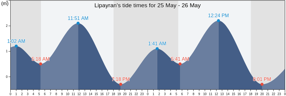 Lipayran, Province of Cebu, Central Visayas, Philippines tide chart