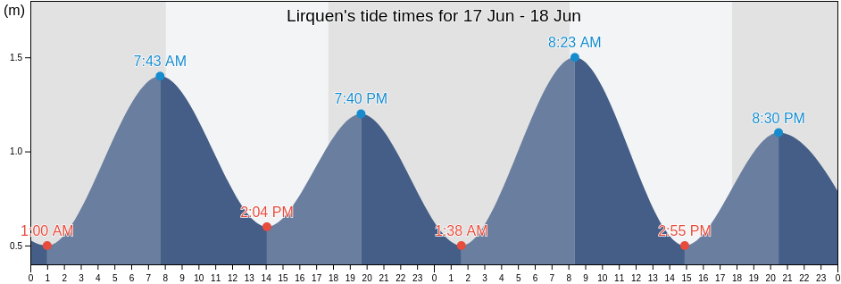 Lirquen, Biobio, Chile tide chart