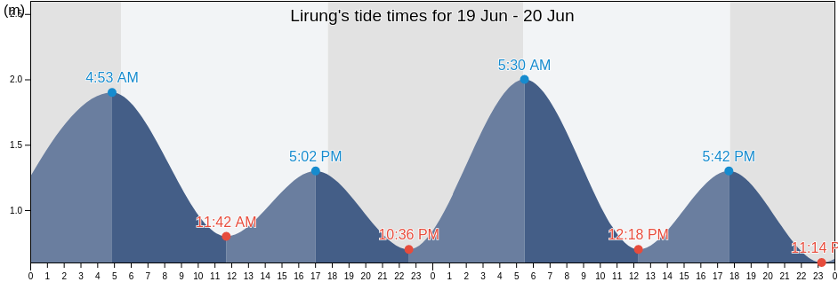 Lirung, North Sulawesi, Indonesia tide chart