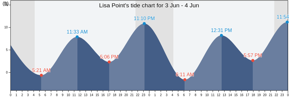 Lisa Point, Petersburg Borough, Alaska, United States tide chart